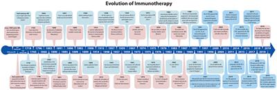 Frontiers | The Intriguing History Of Cancer Immunotherapy